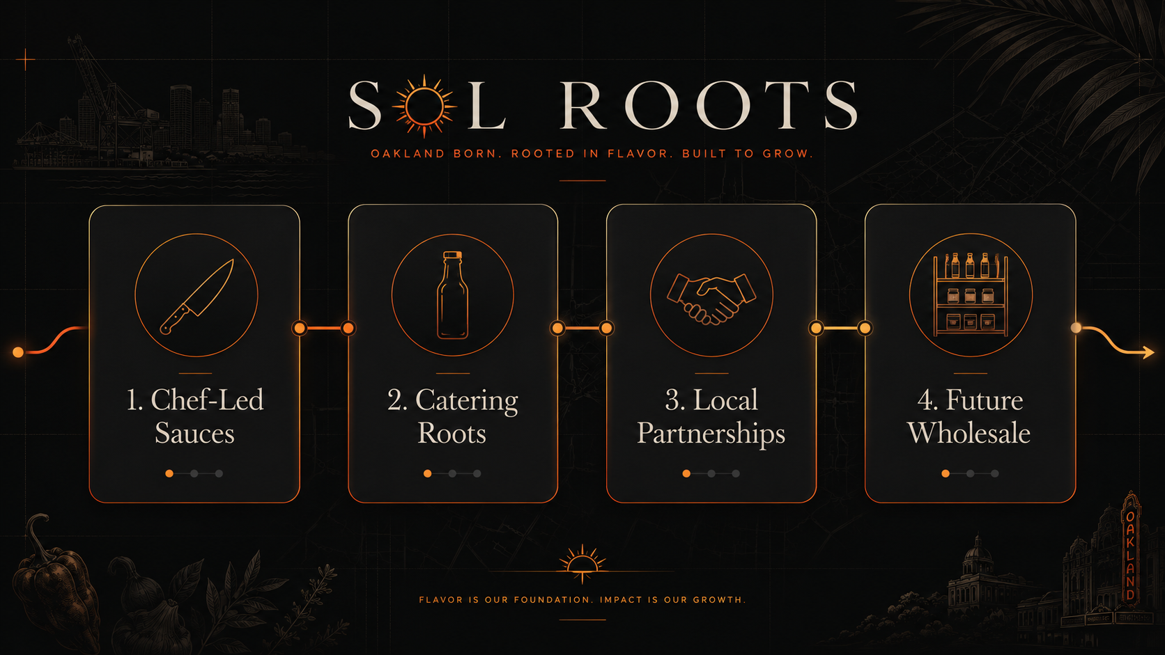 Sol Roots: Chef-Led Sauces · Catering Roots · Local Partnerships · Future Wholesale