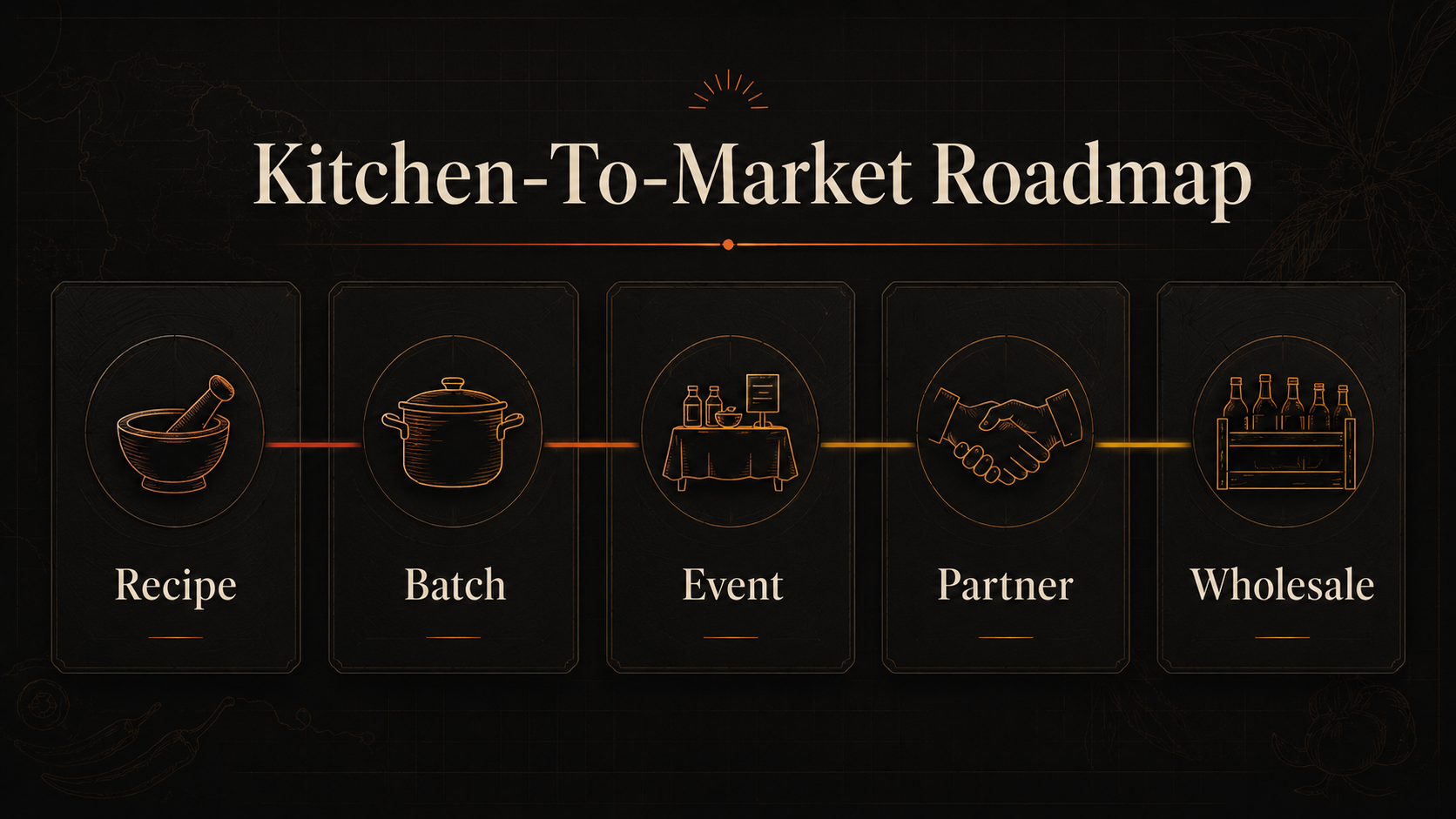 Kitchen-to-Market Roadmap: Recipe · Batch · Event · Partner · Wholesale